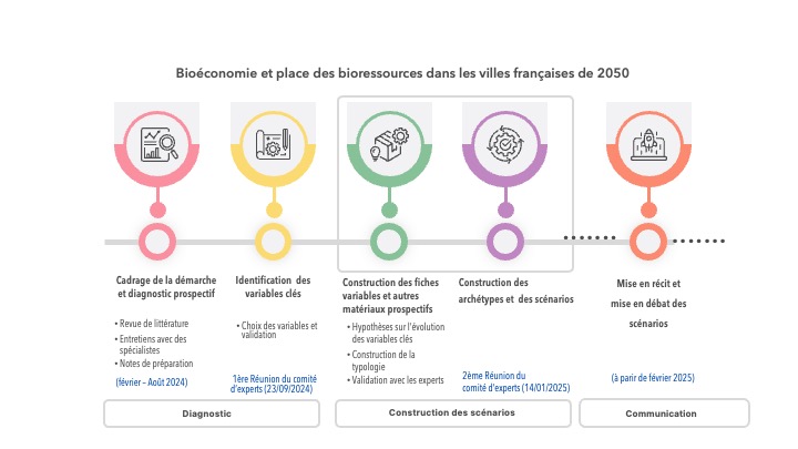 Démarche et déroulé prospective BETTER